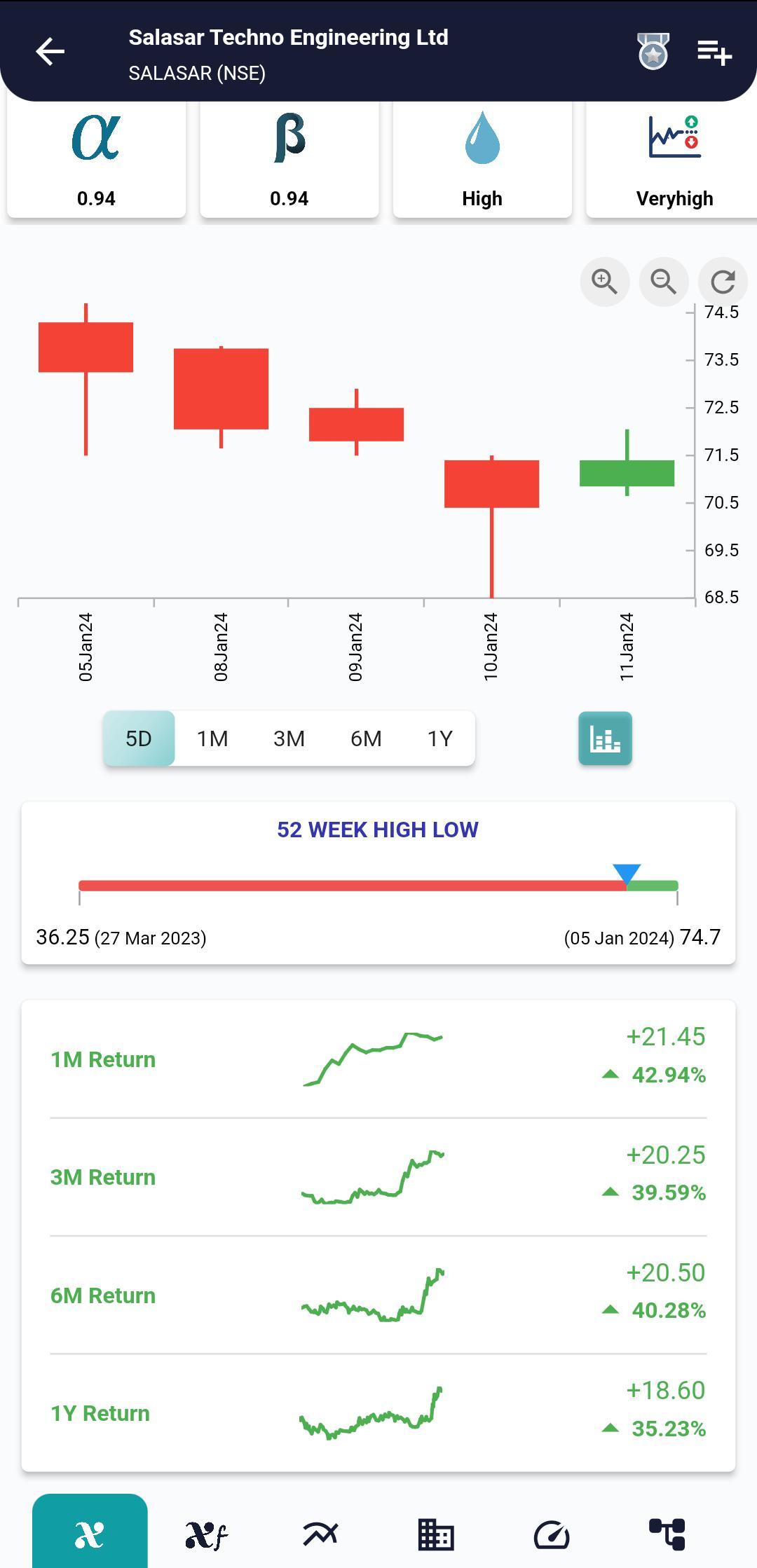 #SALASAR (NSE) Stock Report | 12 Jan 2024 SALASAR NSE PRICEHIST 12