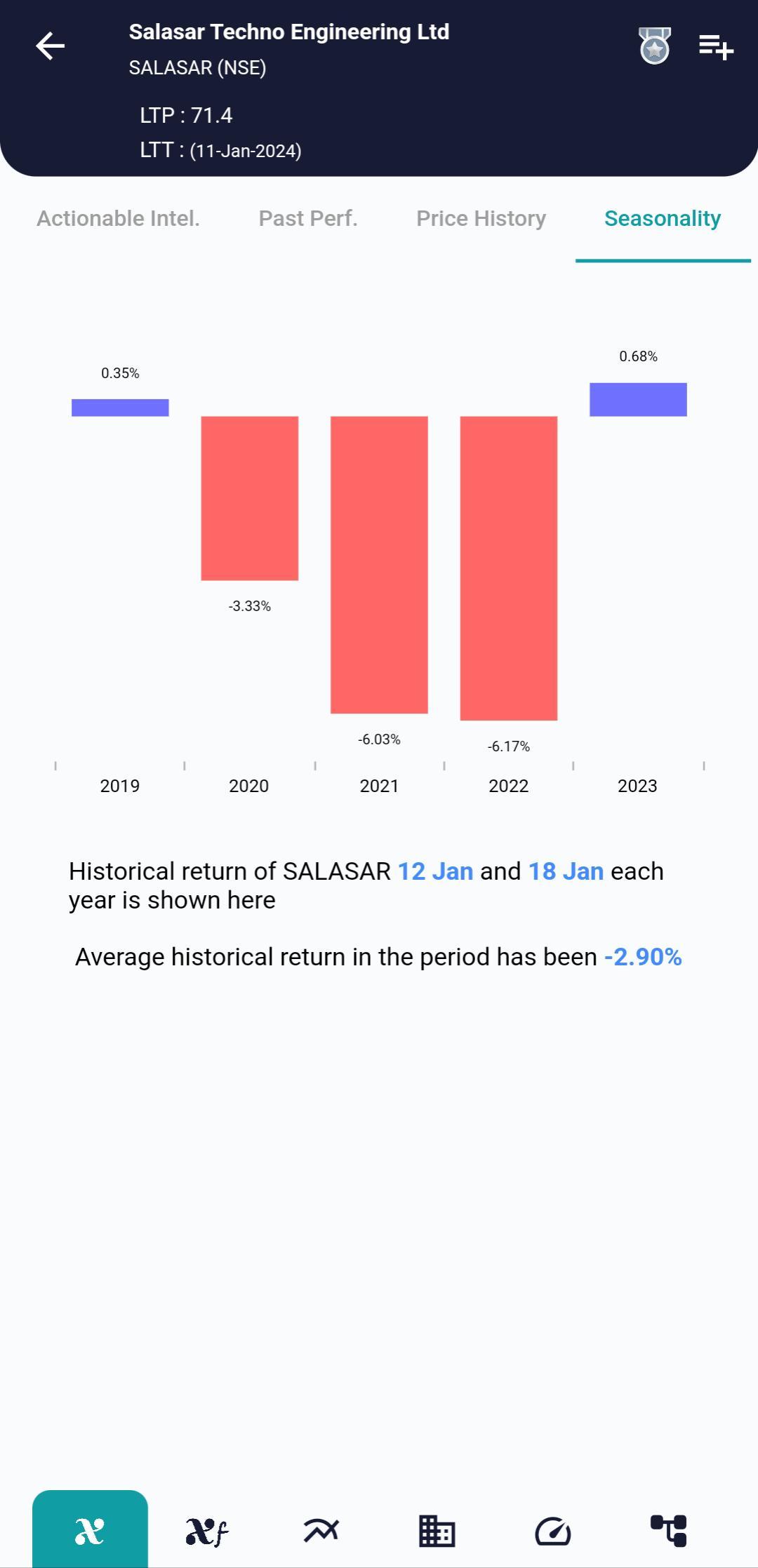 #SALASAR (NSE) Stock Report | 12 Jan 2024 SALASAR NSE Seasonality 12