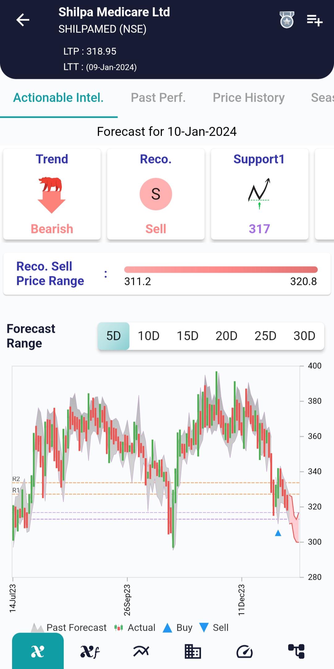 #SHILPAMED (NSE) Stock Report | 10 Jan 2024 SHILPAMED NSE AI 10