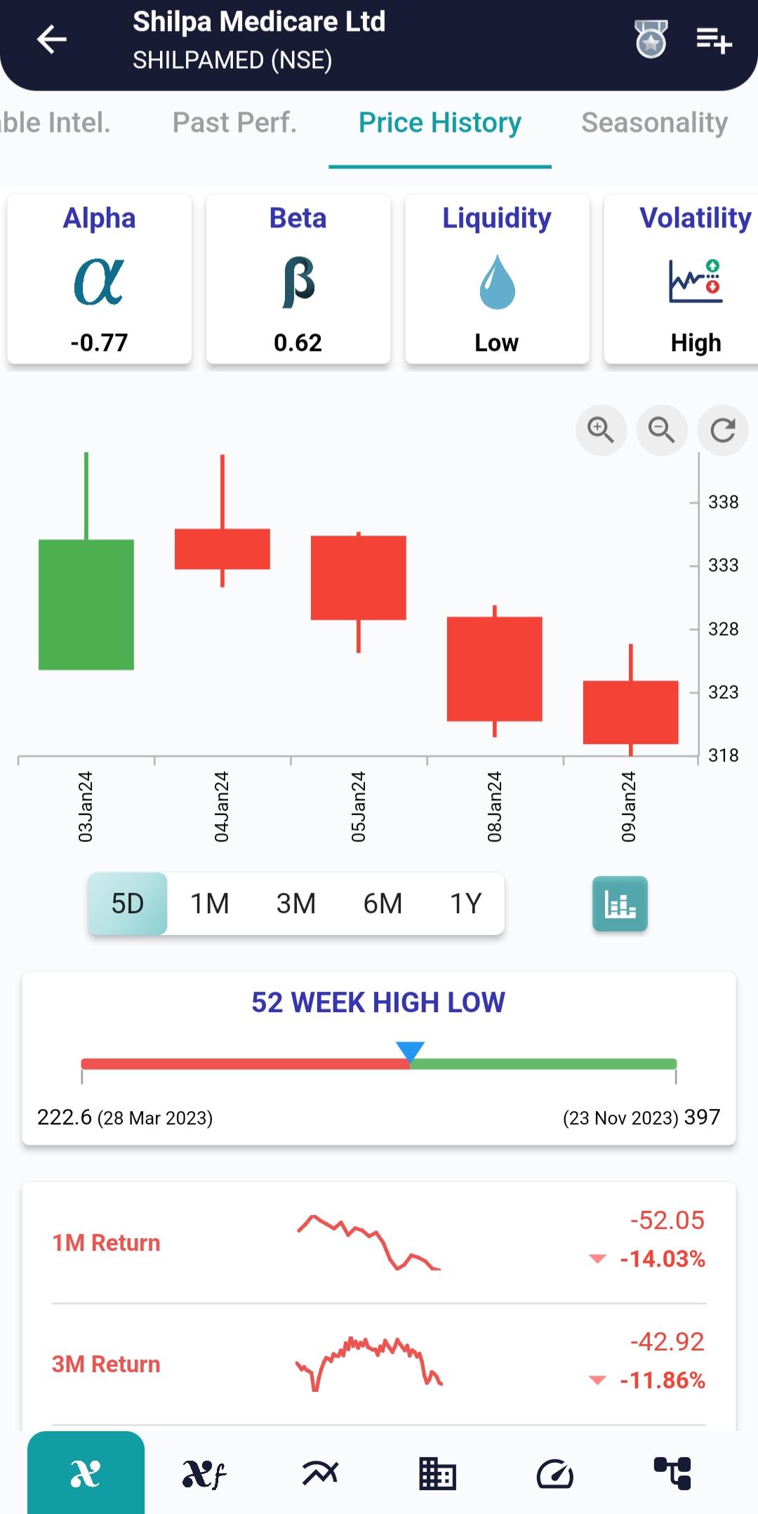 #SHILPAMED (NSE) Stock Report | 10 Jan 2024 SHILPAMED NSE PRICEHIST 10