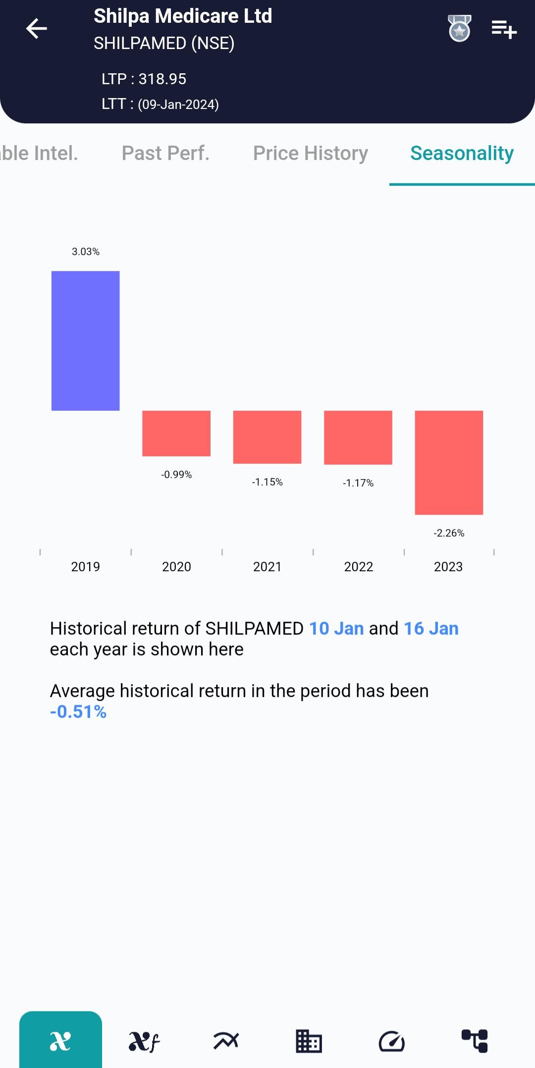 #SHILPAMED (NSE) Stock Report | 10 Jan 2024 SHILPAMED NSE Seasonality 10