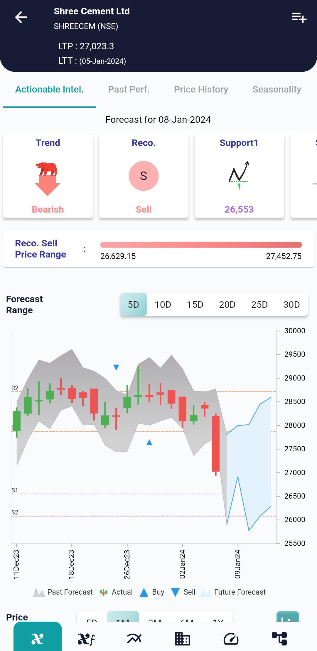 #SHREECEM (NSE) Stock Report | 08 Jan 2024 SHREECEM NSE AI 8