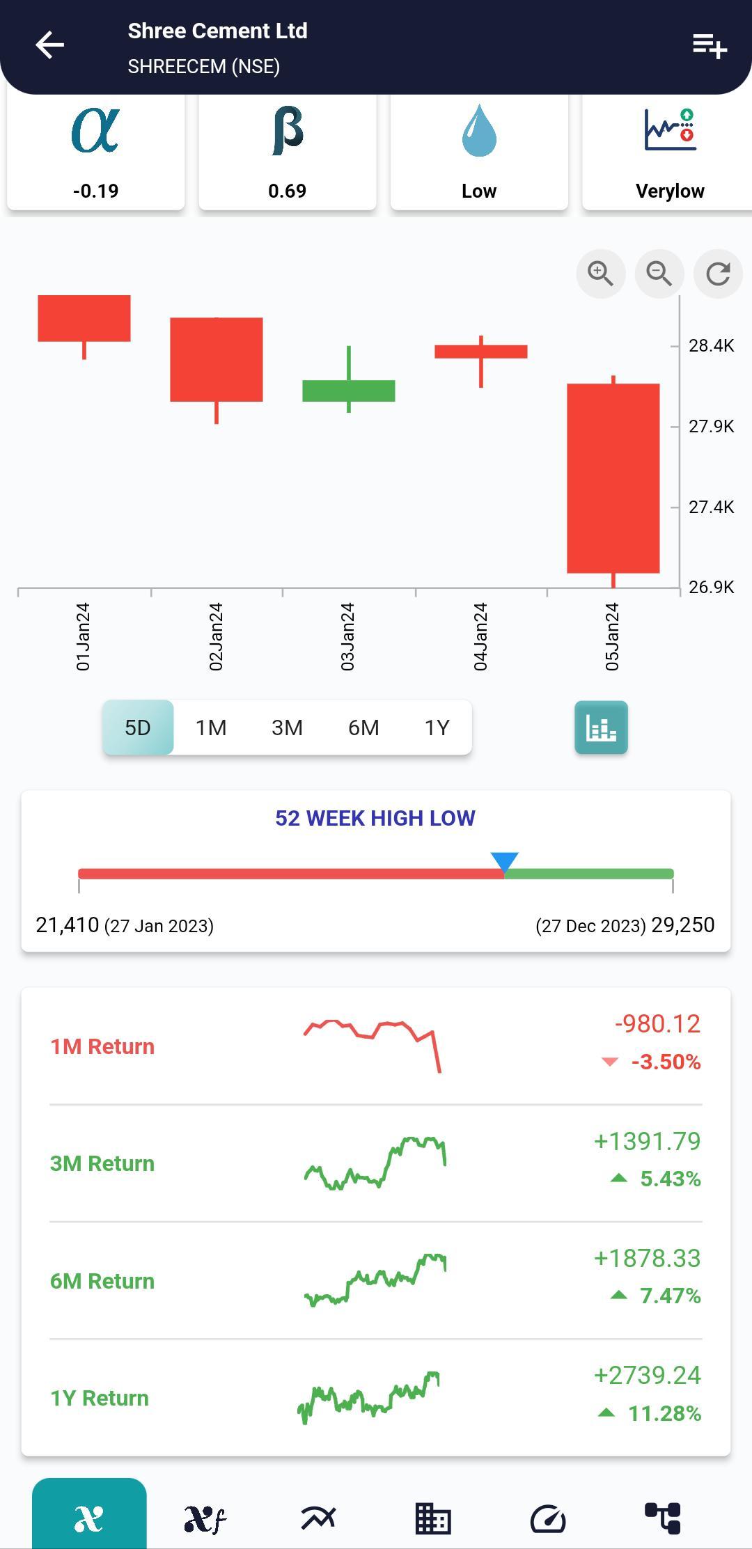 #SHREECEM (NSE) Stock Report | 08 Jan 2024 SHREECEM NSE PRICEHIST 8