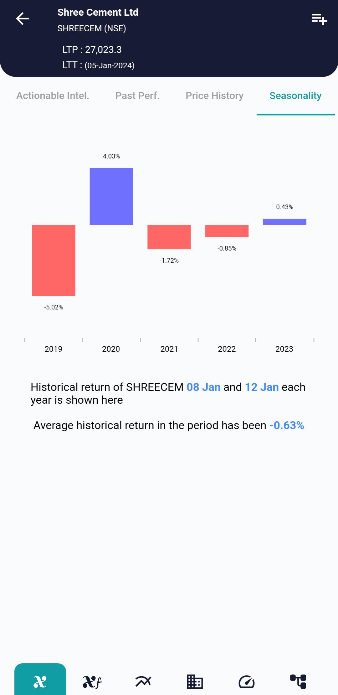 #SHREECEM (NSE) Stock Report | 08 Jan 2024 SHREECEM NSE Seasonality 8