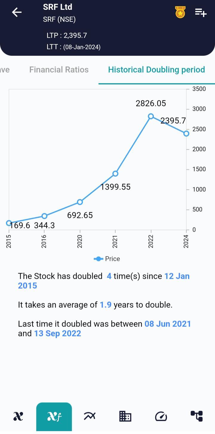 #SRF (NSE) Stock Report | 09 Jan 2024 SRF NSE HISTORICAL 9