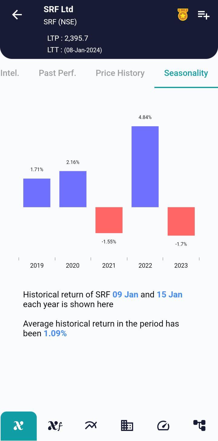 #SRF (NSE) Stock Report | 09 Jan 2024 SRF NSE Seasonality 9