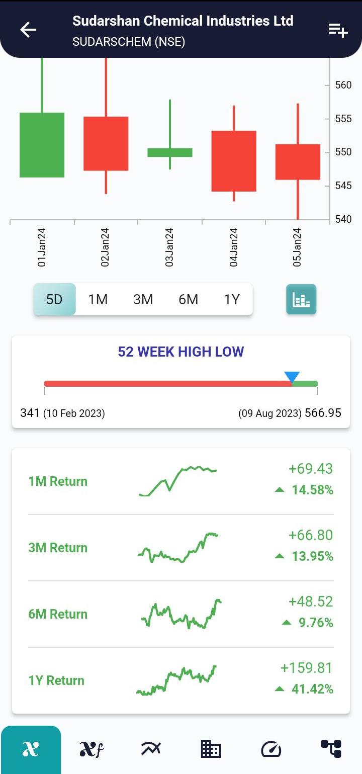 #SUDARSCHEM (NSE) Stock Report | 08 Jan 2024 SUDARSCHEM NSE PRICEHIST 8