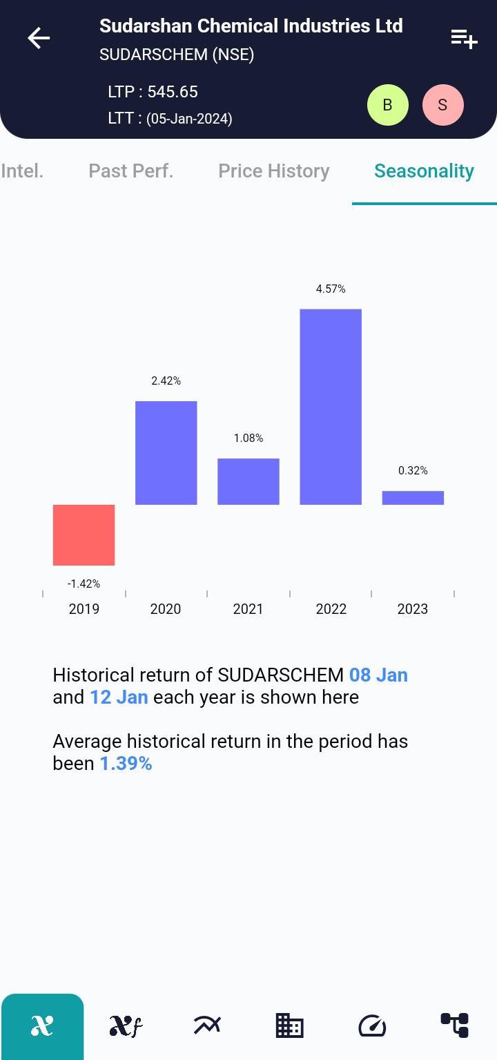 #SUDARSCHEM (NSE) Stock Report | 08 Jan 2024 SUDARSCHEM NSE Seasonality 8