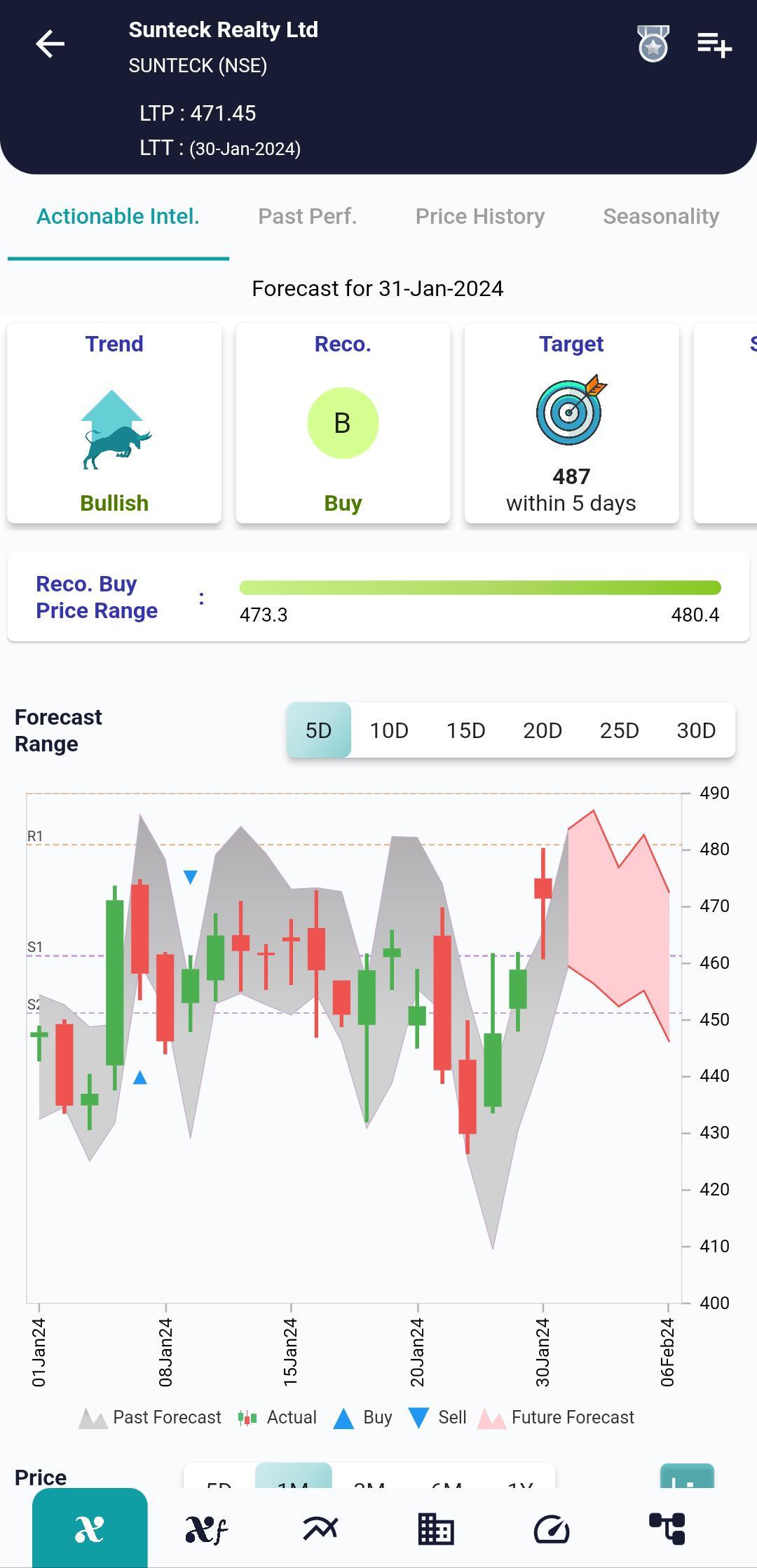 #SUNTECK (NSE) Stock Report | 31 Jan 2024 SUNTECK NSE AI 31