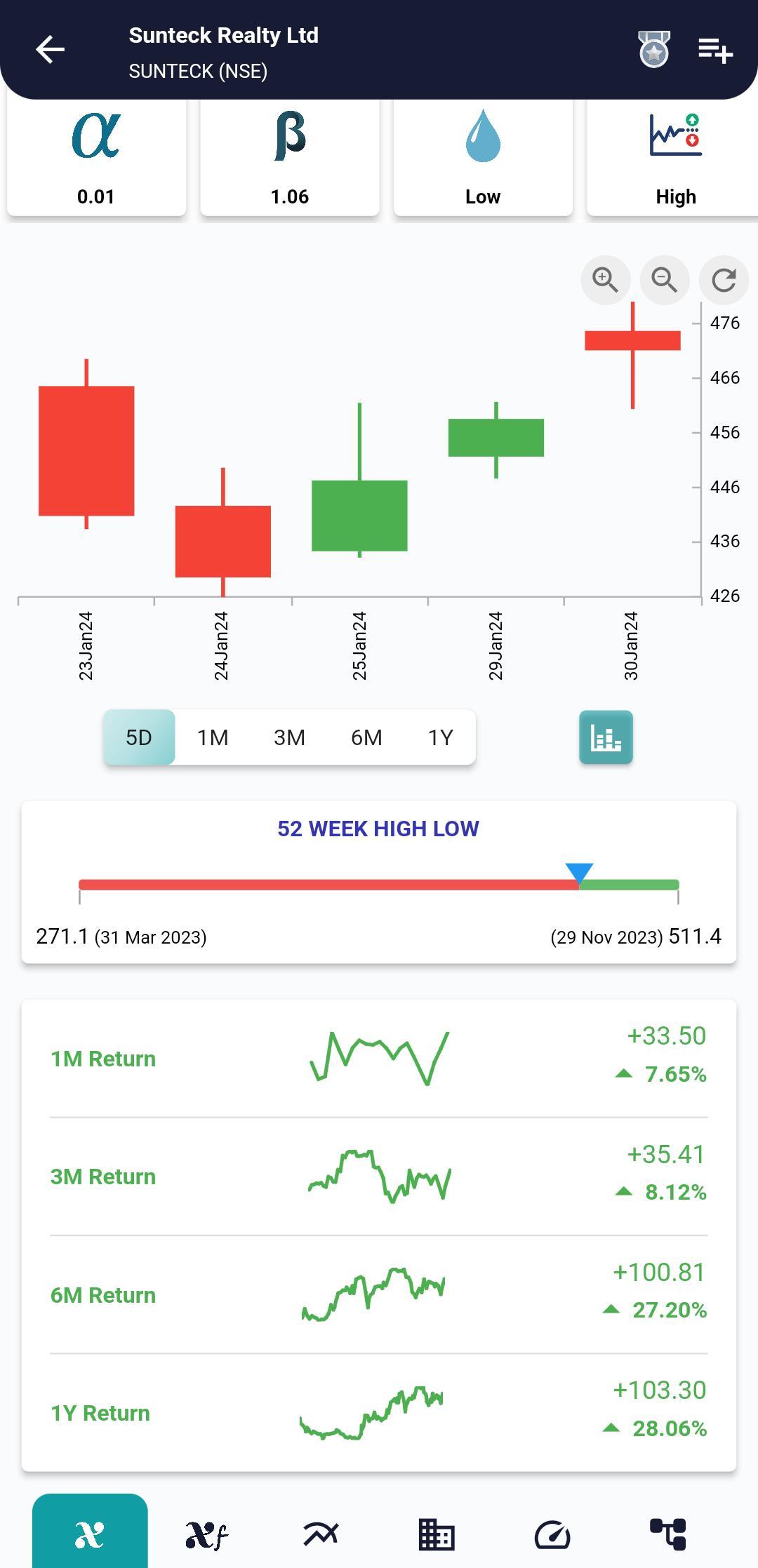 #SUNTECK (NSE) Stock Report | 31 Jan 2024 SUNTECK NSE PRICEHIST 31