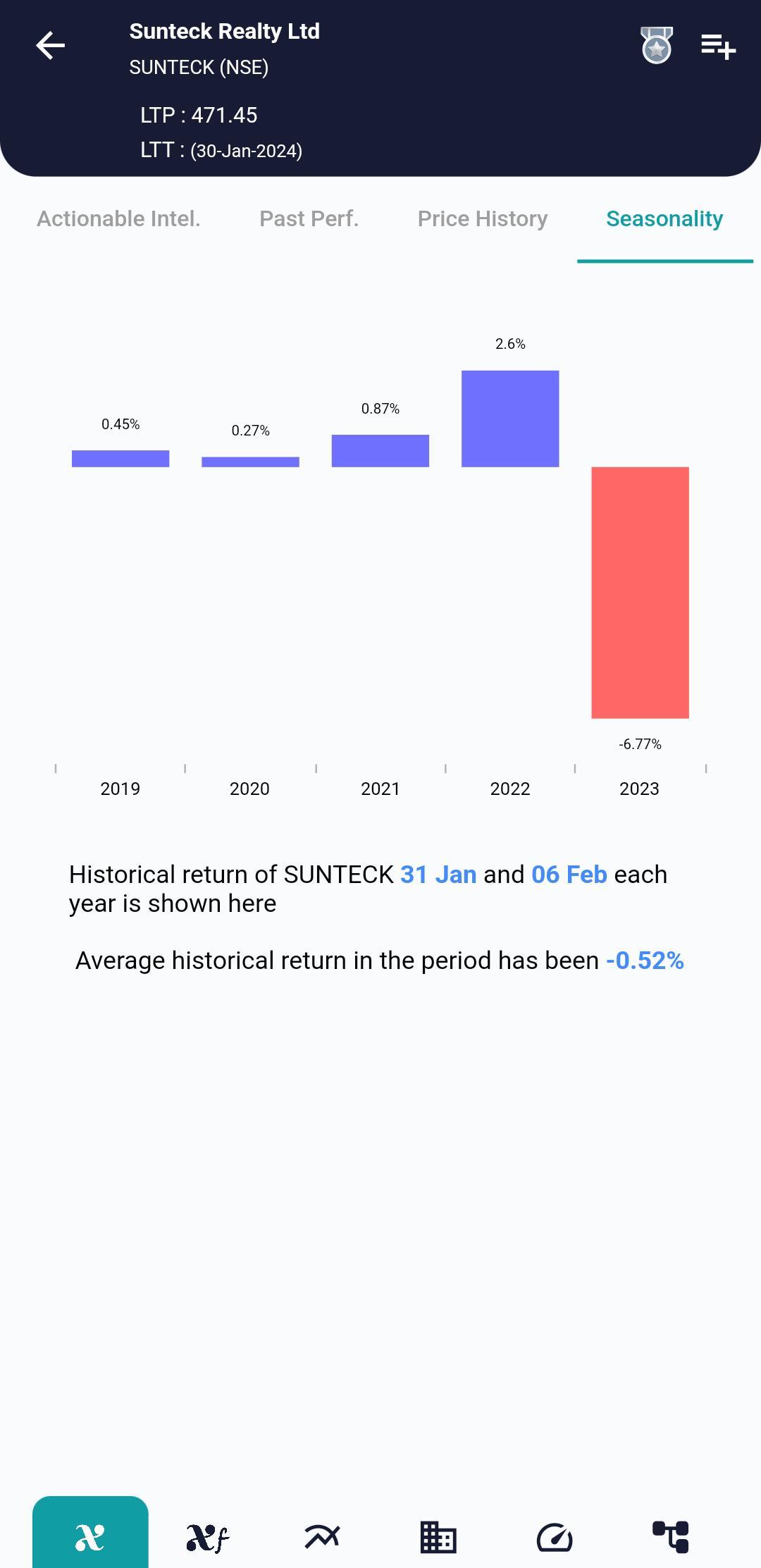 #SUNTECK (NSE) Stock Report | 31 Jan 2024 SUNTECK NSE Seasonality 31