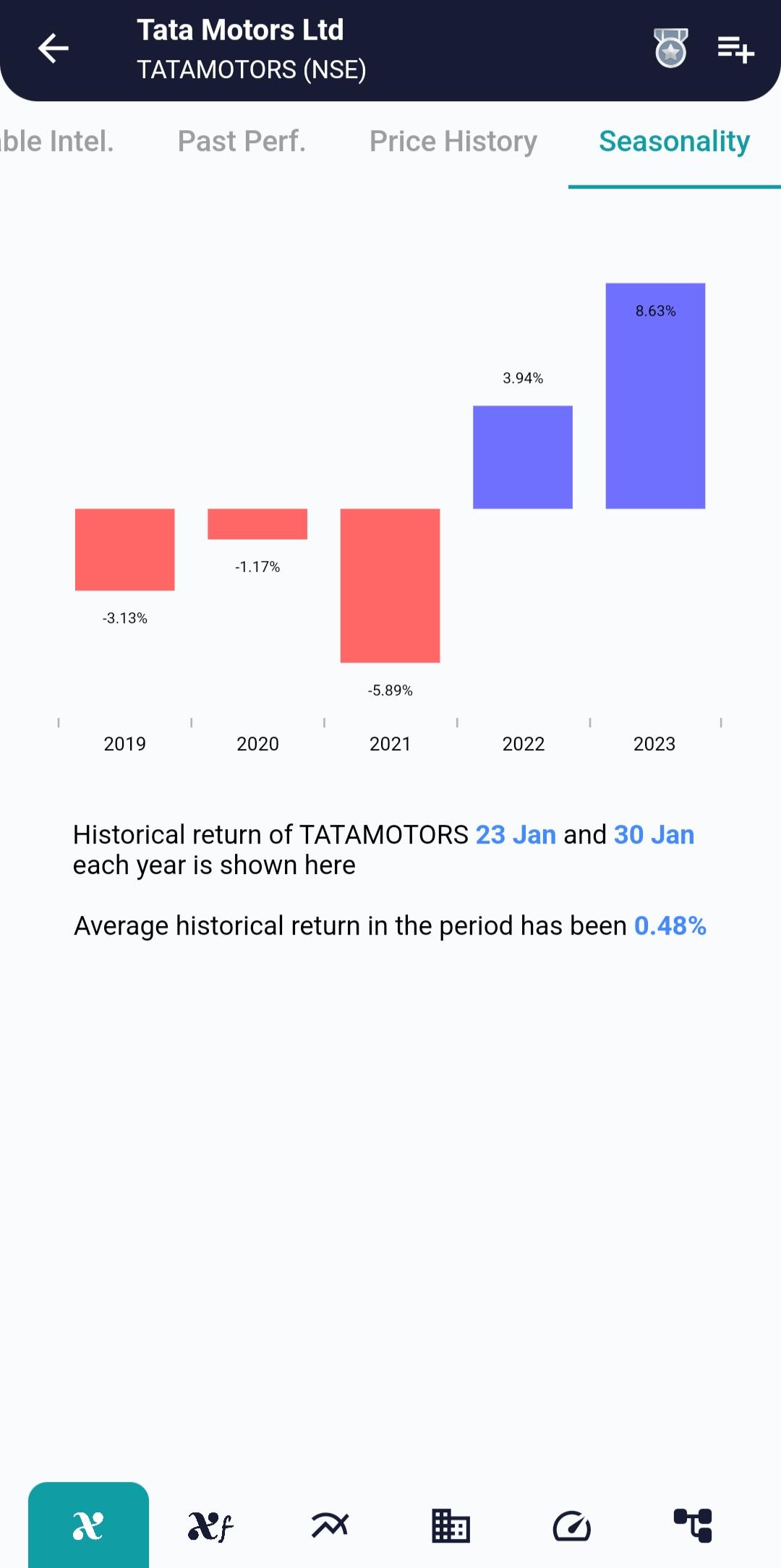 #TATAMOTORS (NSE) Stock Report | 23 Jan 2024 TATAMOTORS NSE Seasonality 23