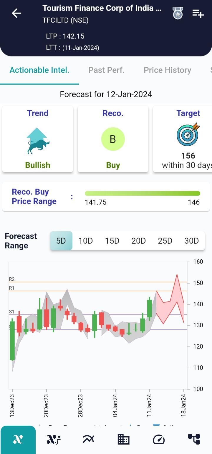 #TFCILTD (NSE) Stock Report | 12 Jan 2024 TFCILTD NSE AI 12