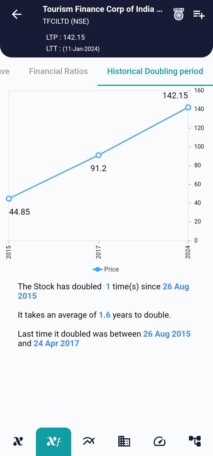 #TFCILTD (NSE) Stock Report | 12 Jan 2024 TFCILTD NSE HISTORICAL 12