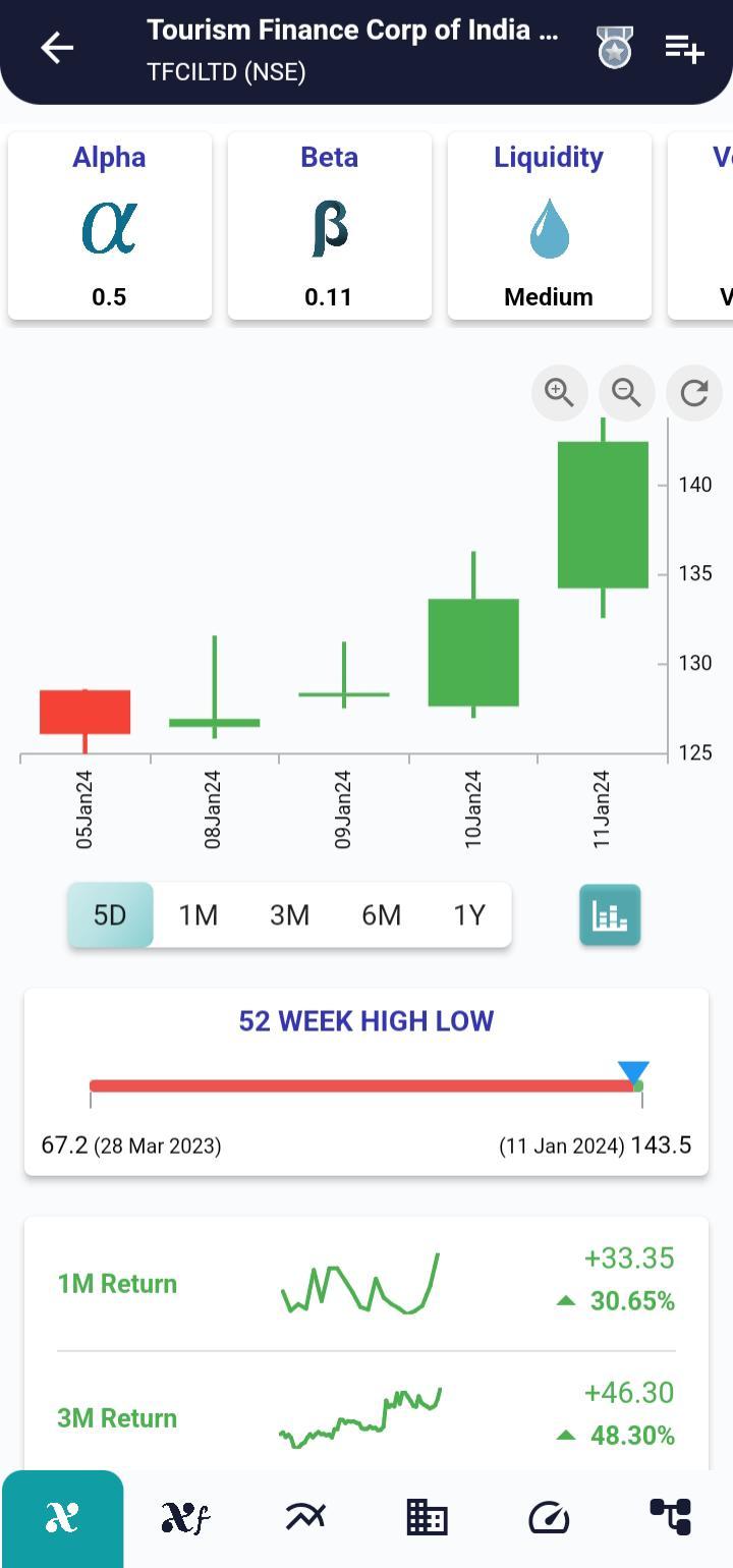 #TFCILTD (NSE) Stock Report | 12 Jan 2024 TFCILTD NSE PRICEHIST 12