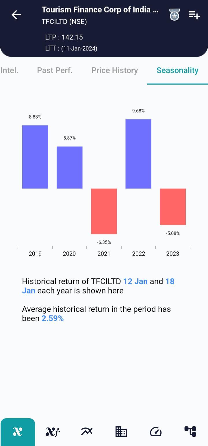 #TFCILTD (NSE) Stock Report | 12 Jan 2024 TFCILTD NSE Seasonality 12