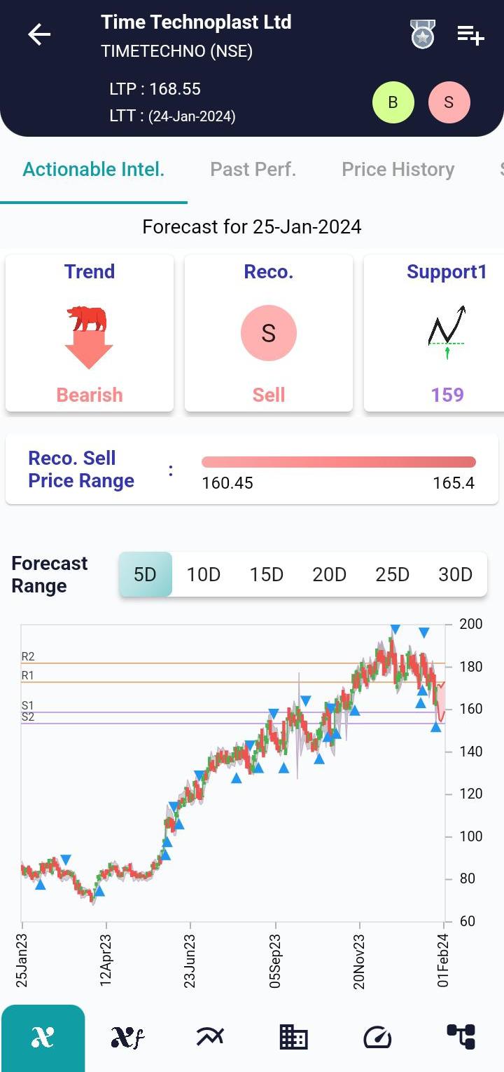 #TIMETECHNO (NSE) Stock Report | 25 Jan 2024 TIMETECHNO NSE AI 25