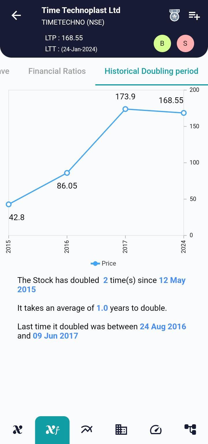 #TIMETECHNO (NSE) Stock Report | 25 Jan 2024 TIMETECHNO NSE HISTORICAL 25