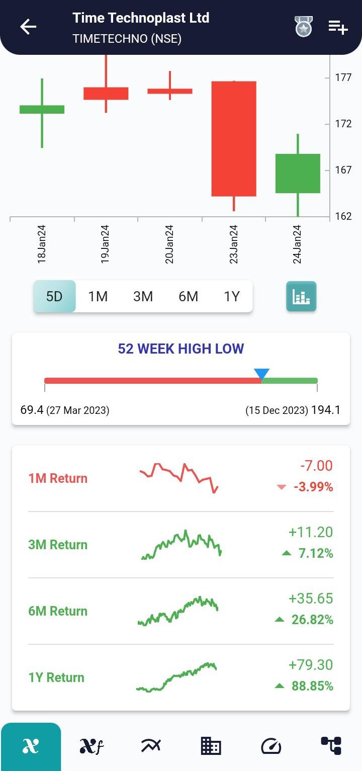 #TIMETECHNO (NSE) Stock Report | 25 Jan 2024 TIMETECHNO NSE PRICEHIST 25