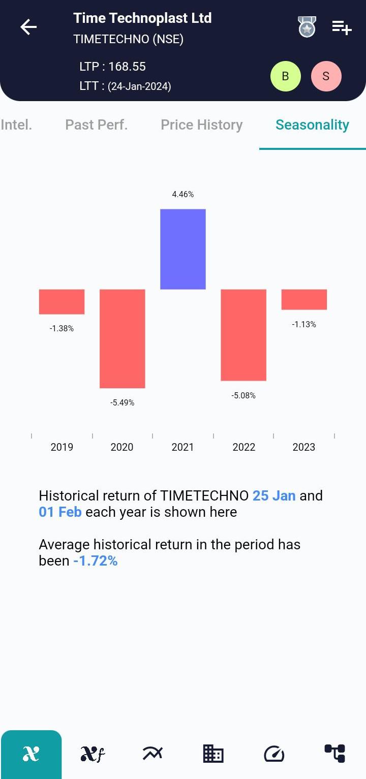 #TIMETECHNO (NSE) Stock Report | 25 Jan 2024 TIMETECHNO NSE Seasonality 25