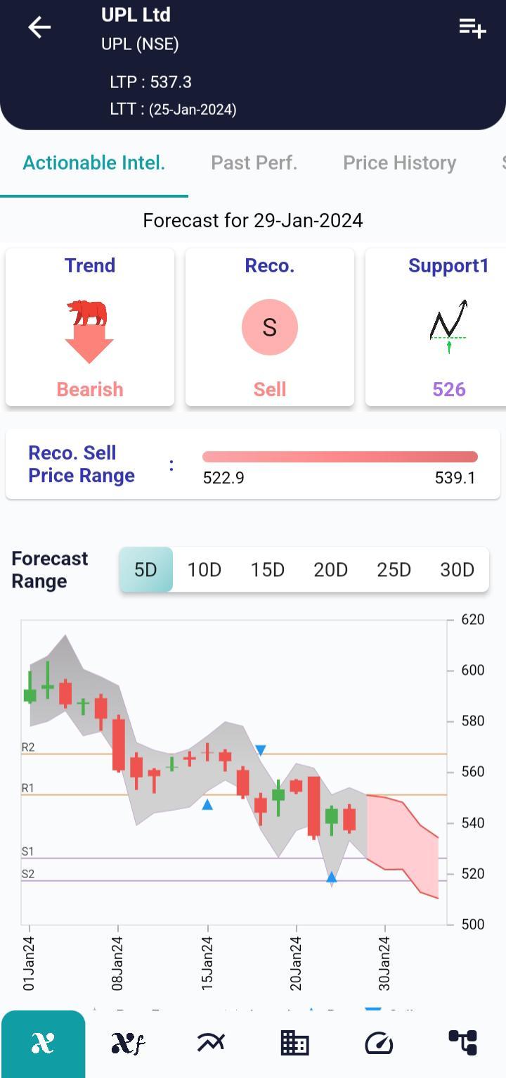 #UPL (NSE) Stock Report | 29 Jan 2024 UPL NSE AI 29