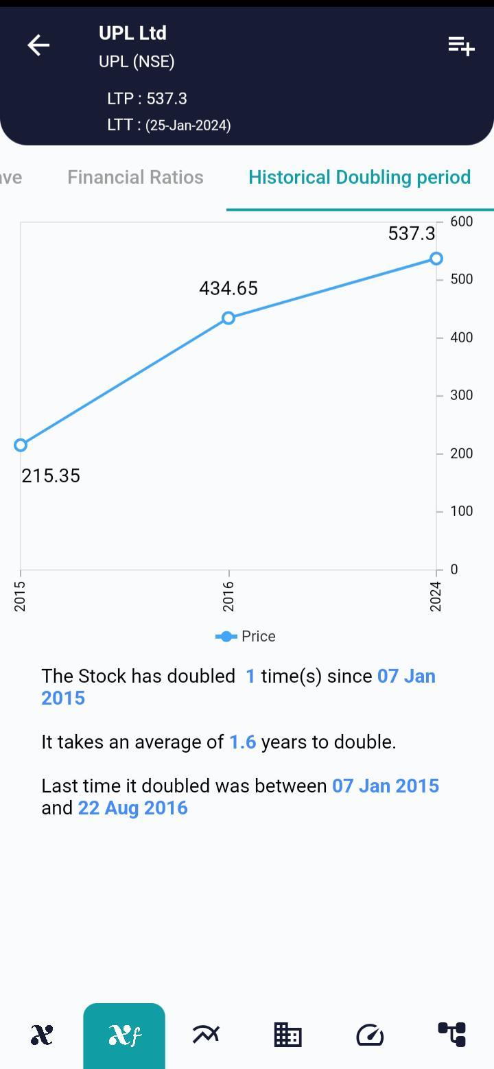 #UPL (NSE) Stock Report | 29 Jan 2024 UPL NSE HISTORICAL 29