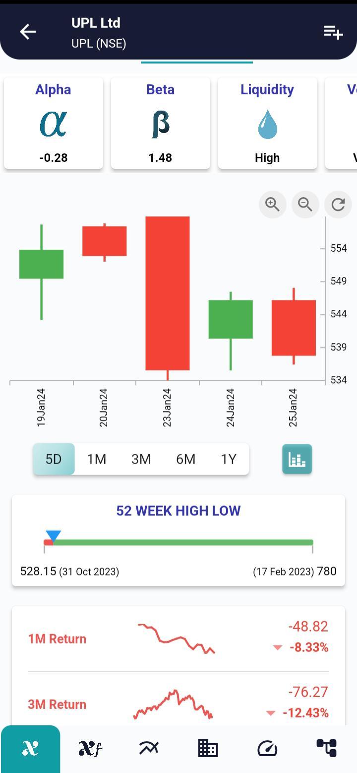 #UPL (NSE) Stock Report | 29 Jan 2024 UPL NSE PRICEHIST 29