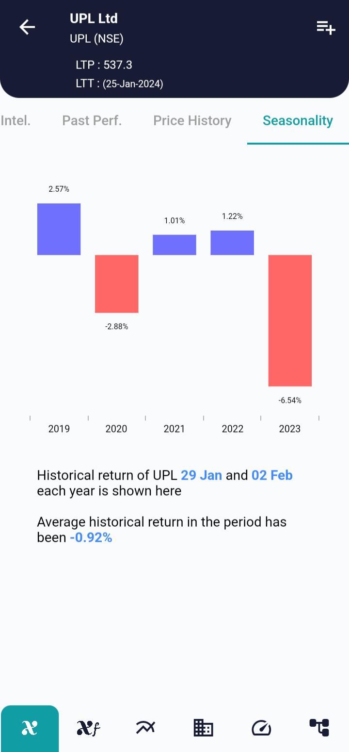 #UPL (NSE) Stock Report | 29 Jan 2024 UPL NSE Seasonality 29