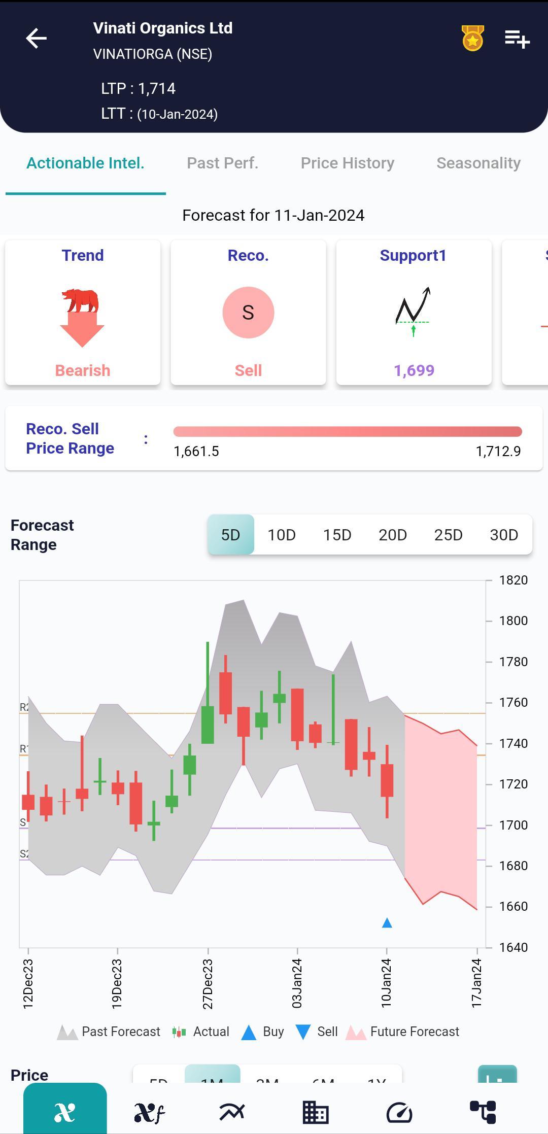 #VINATIORGA (NSE) Stock Report | 11 Jan 2024 VINATIORGA NSE AI 11