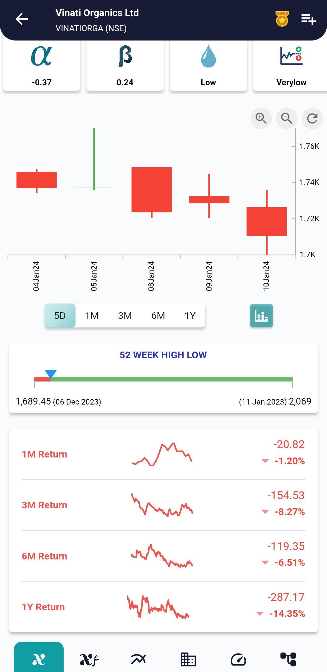 #VINATIORGA (NSE) Stock Report | 11 Jan 2024 VINATIORGA NSE PRICEHIST 11