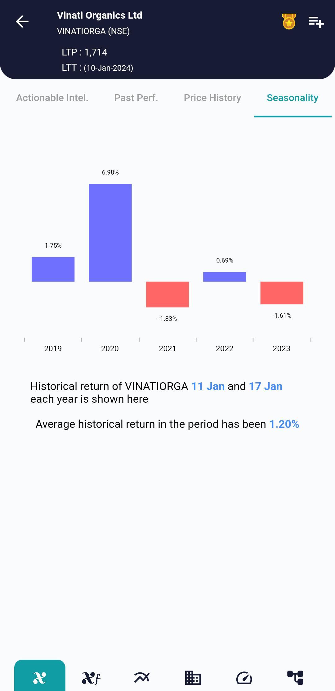 #VINATIORGA (NSE) Stock Report | 11 Jan 2024 VINATIORGA NSE Seasonality 11