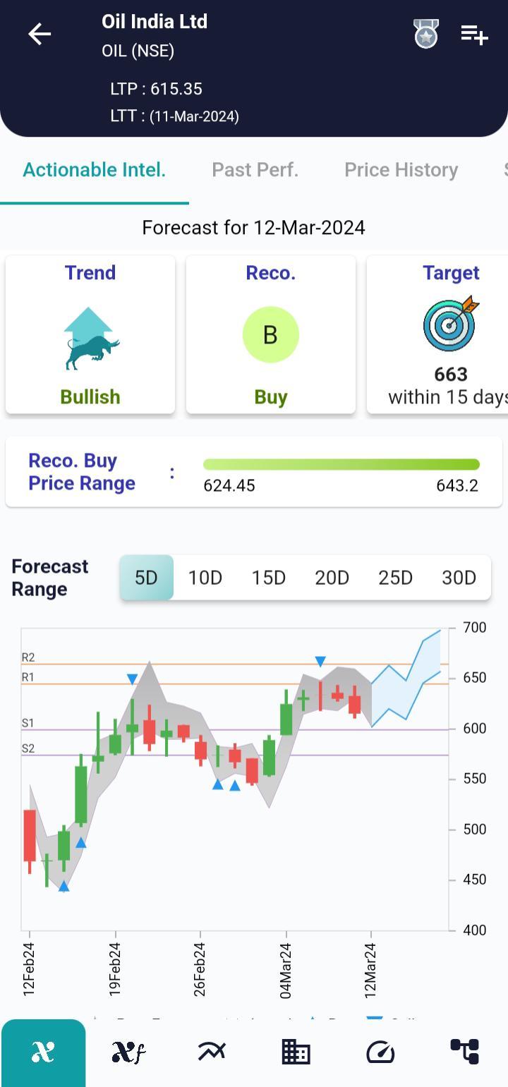 #OIL (NSE) Stock Report | 12 Mar 2024 OIL NSE AI 12