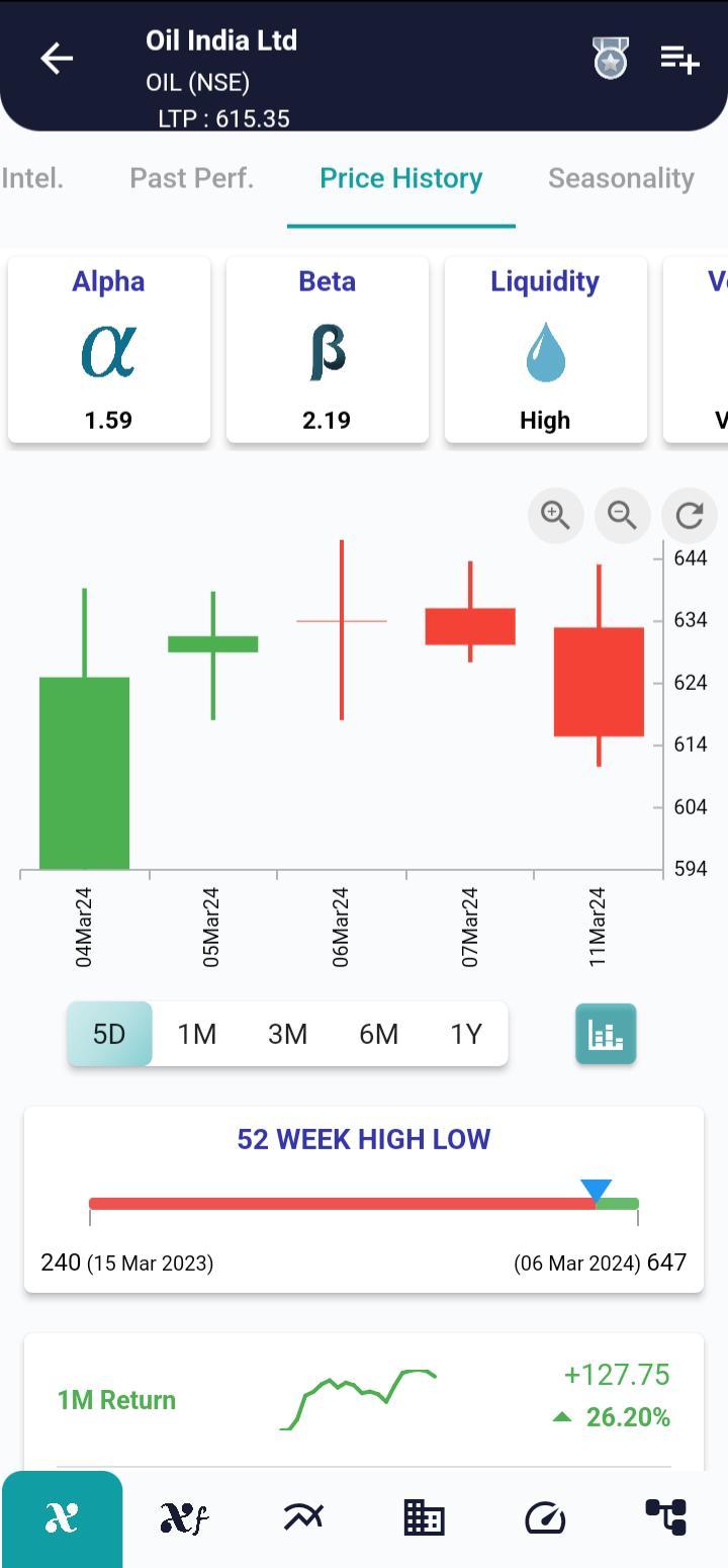 #OIL (NSE) Stock Report | 12 Mar 2024 OIL NSE PRICEHIST 12