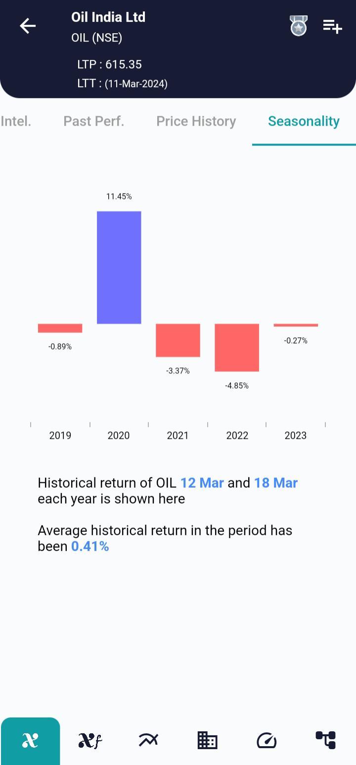 #OIL (NSE) Stock Report | 12 Mar 2024 OIL NSE Seasonality 12