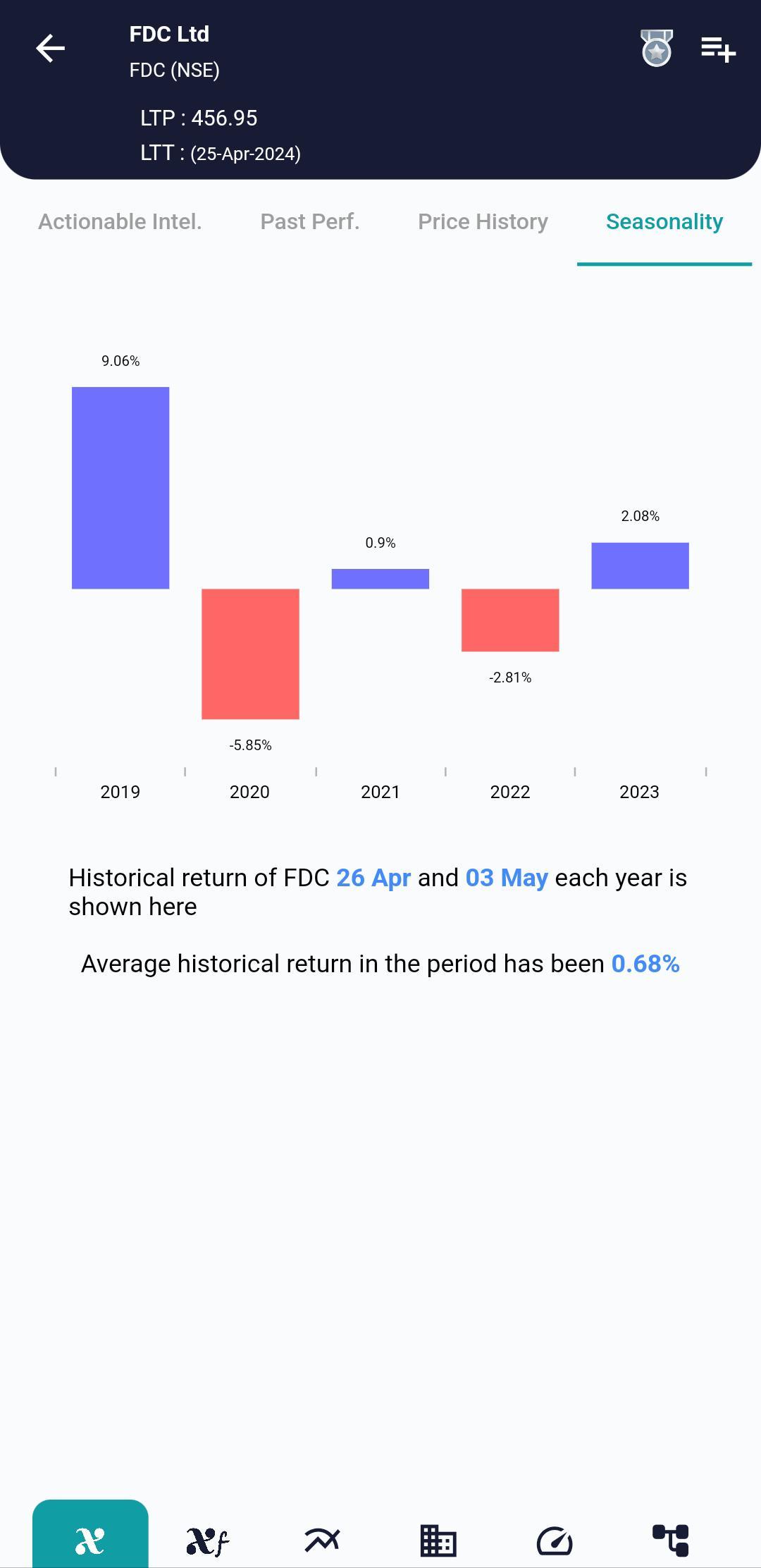 FDC