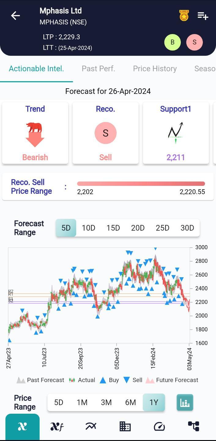 #MPHASIS (NSE) Stock Report | 26 Apr 2024 MPHASIS NSE AI 26