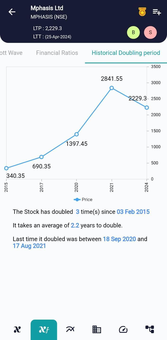 #MPHASIS (NSE) Stock Report | 26 Apr 2024 MPHASIS NSE HISTORICAL 26