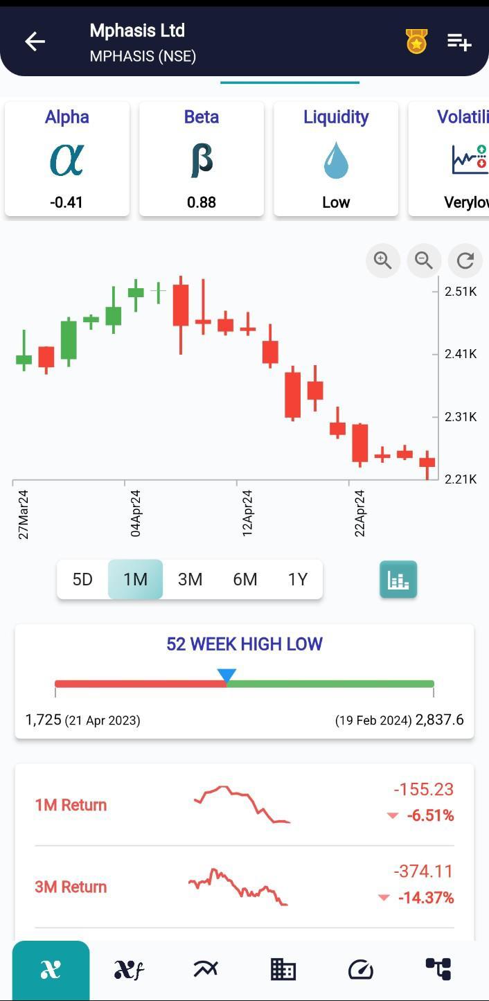 #MPHASIS (NSE) Stock Report | 26 Apr 2024 MPHASIS NSE PRICEHIST 26