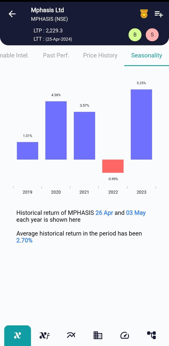 #MPHASIS (NSE) Stock Report | 26 Apr 2024 MPHASIS NSE Seasonality 26