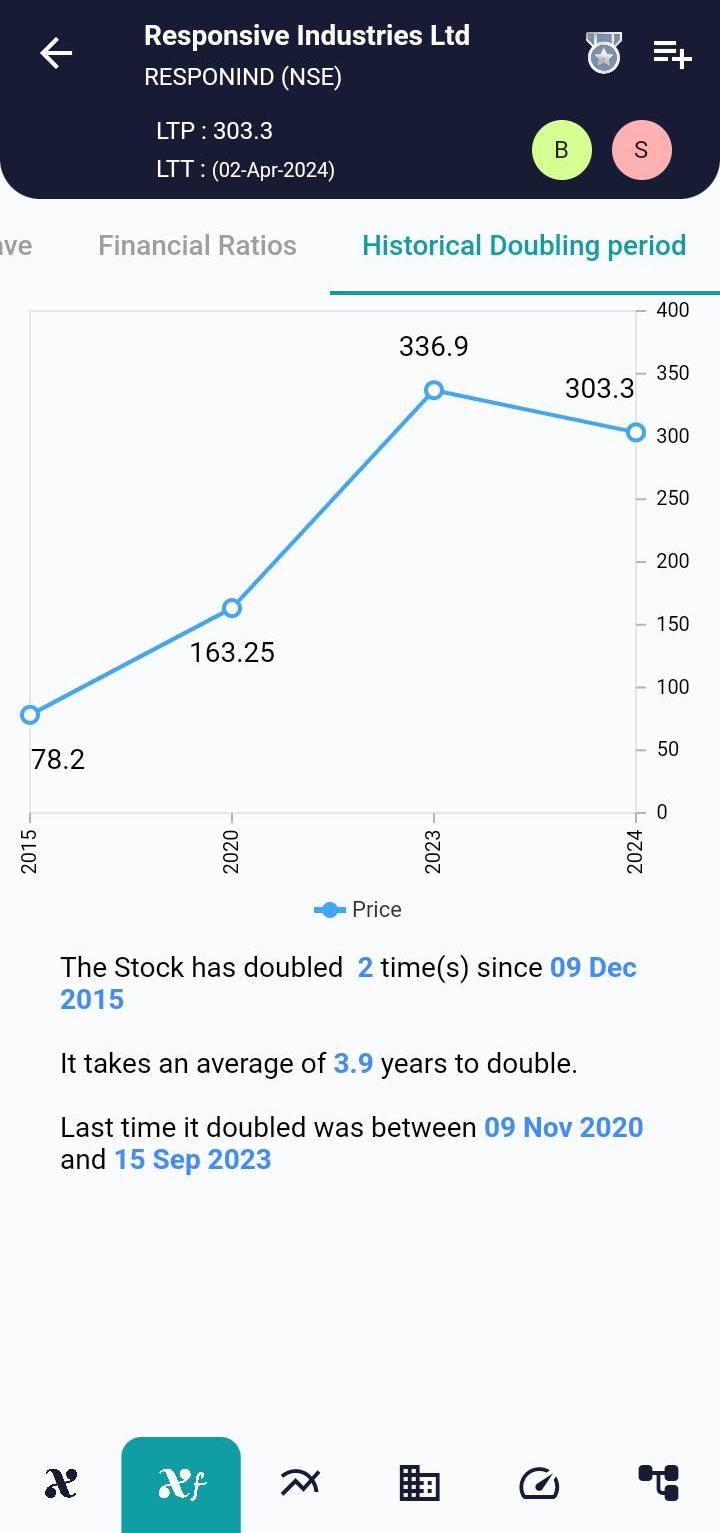 #RESPONIND (NSE) Stock Report | 03 Apr 2024 RESPONIND NSE HISTORICAL 3