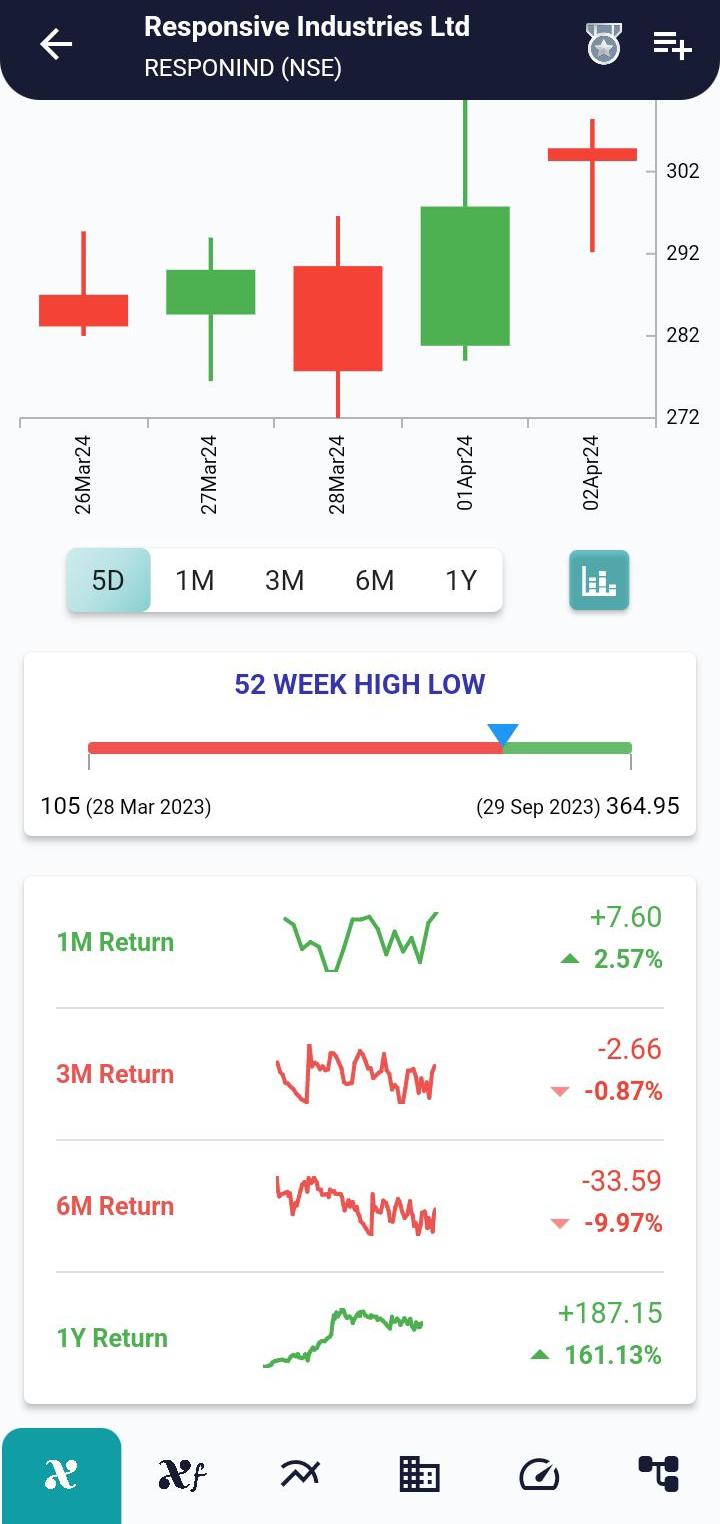 #RESPONIND (NSE) Stock Report | 03 Apr 2024 RESPONIND NSE PRICEHIST 3