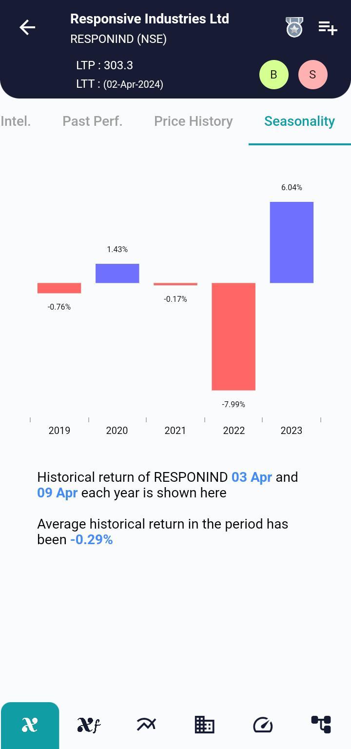 #RESPONIND (NSE) Stock Report | 03 Apr 2024 RESPONIND NSE Seasonality 3