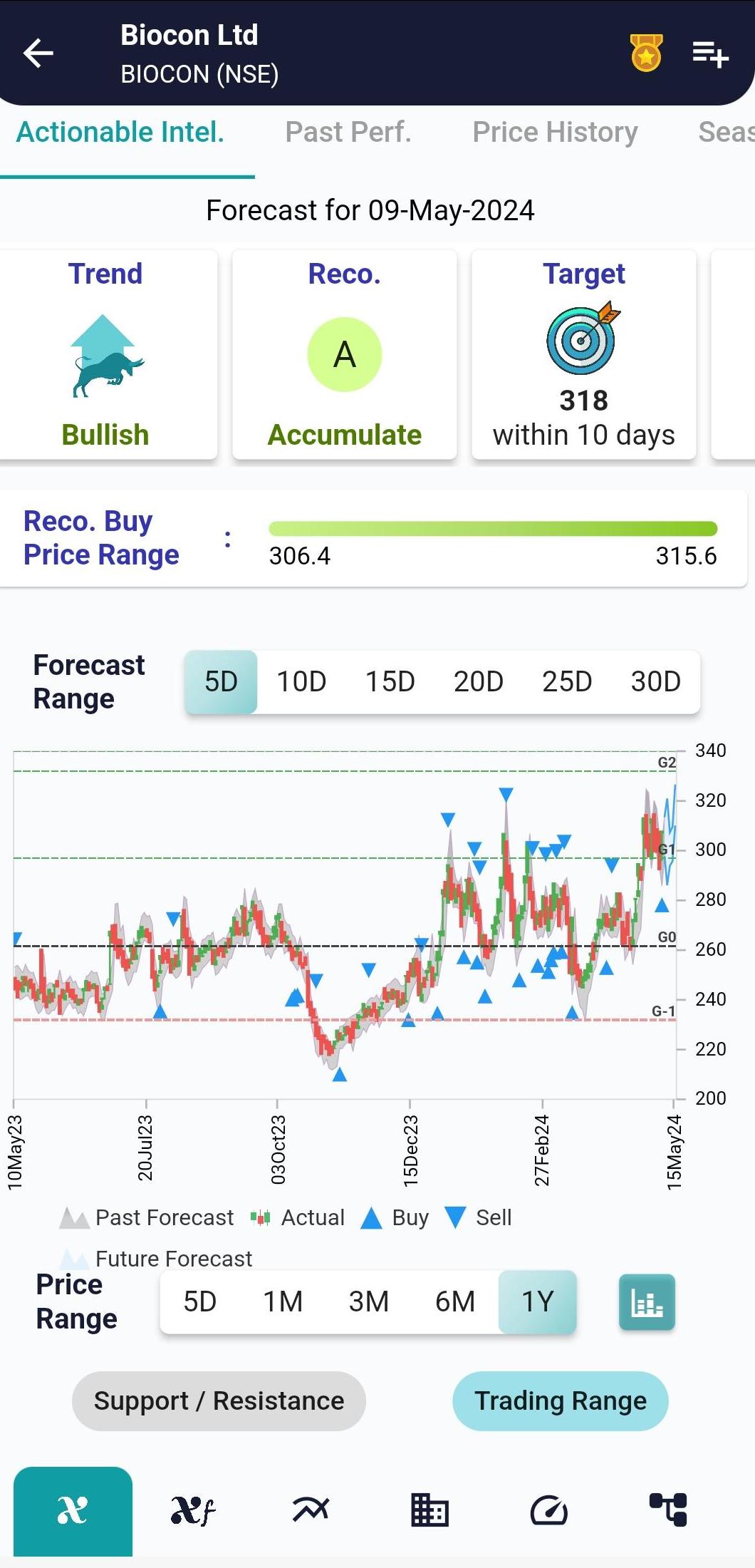 BIOCON