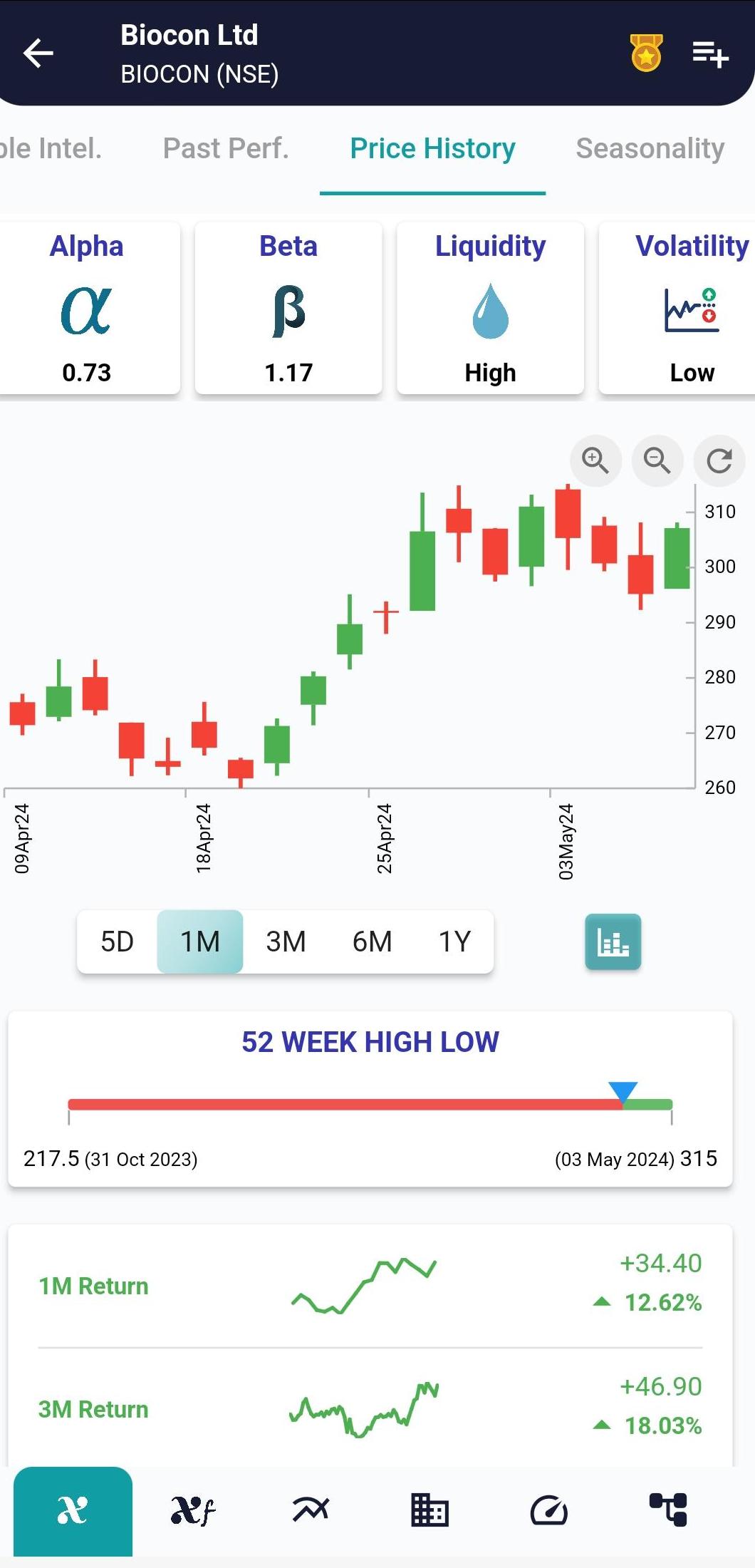 BIOCON