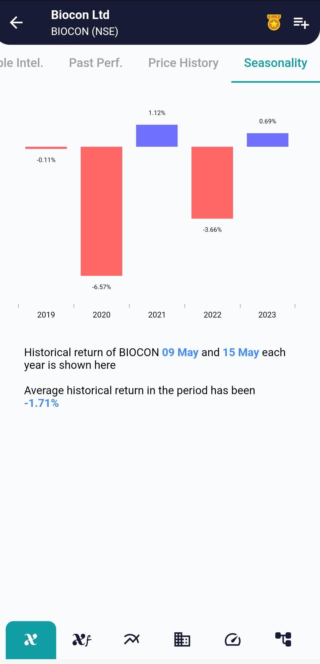 BIOCON