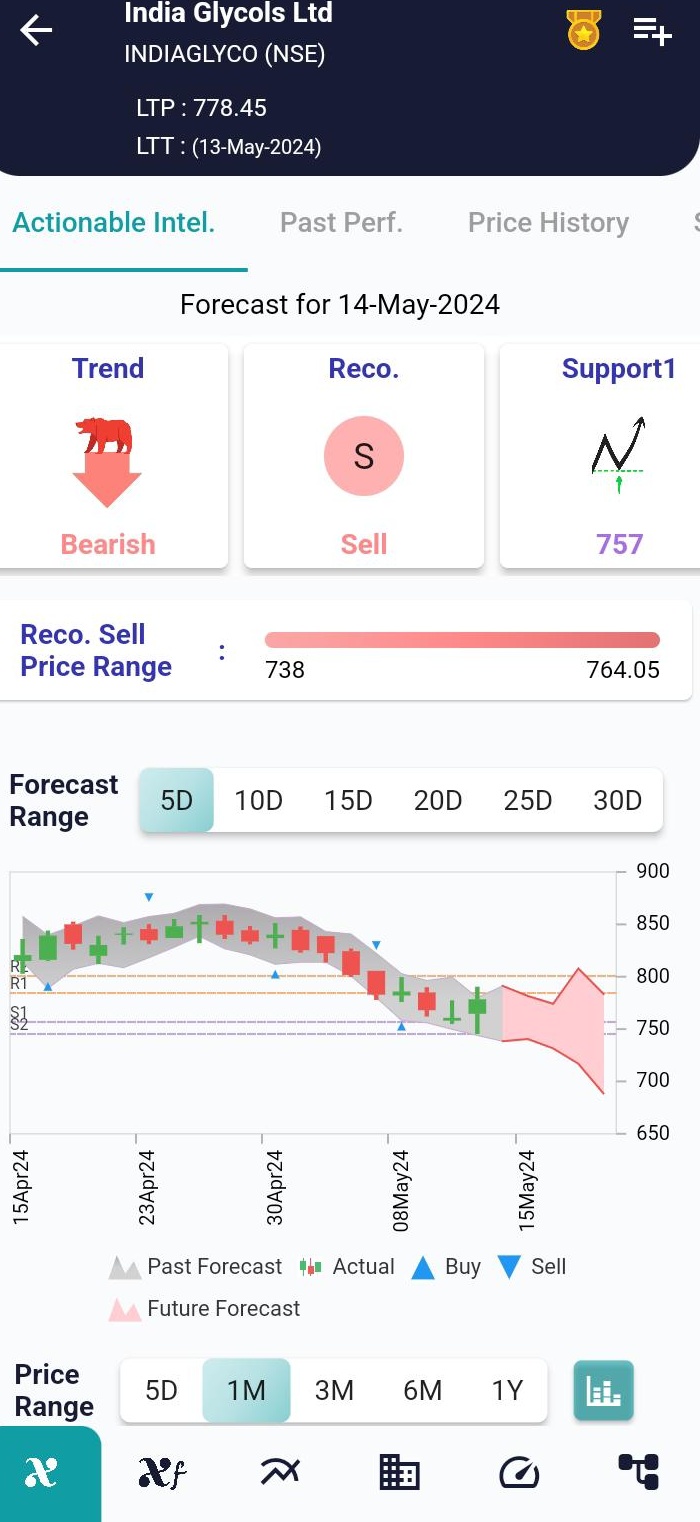 INDIAGLYCO