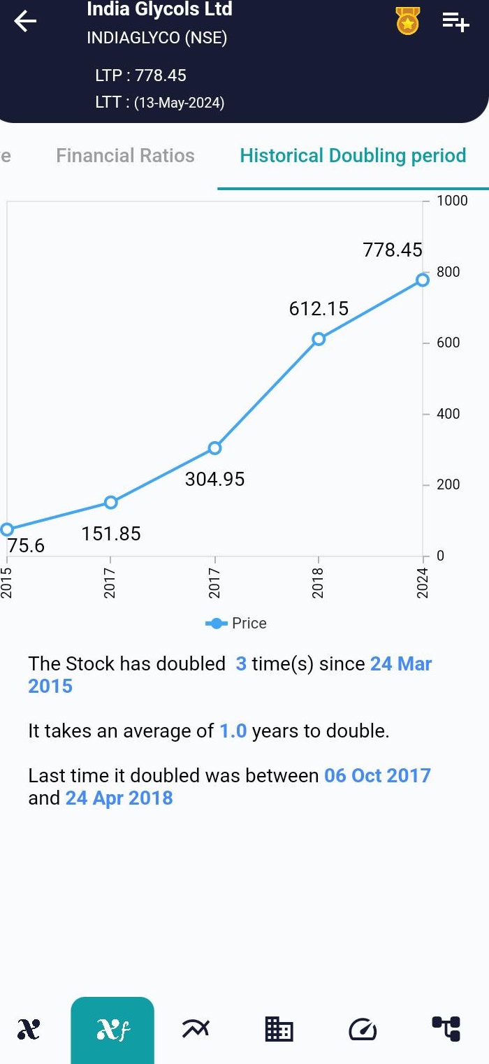 INDIAGLYCO