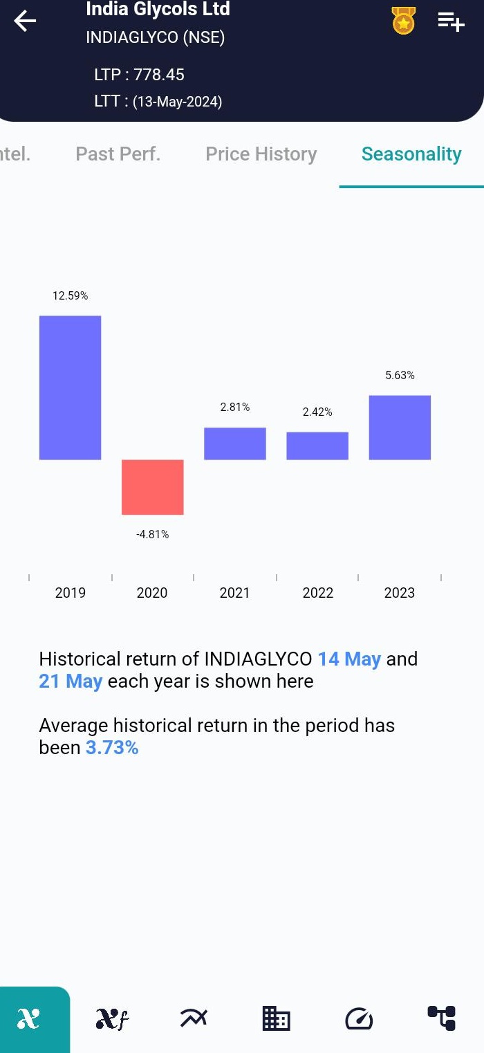 INDIAGLYCO