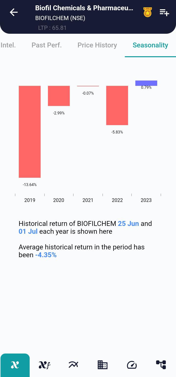 BIOFILCHEM