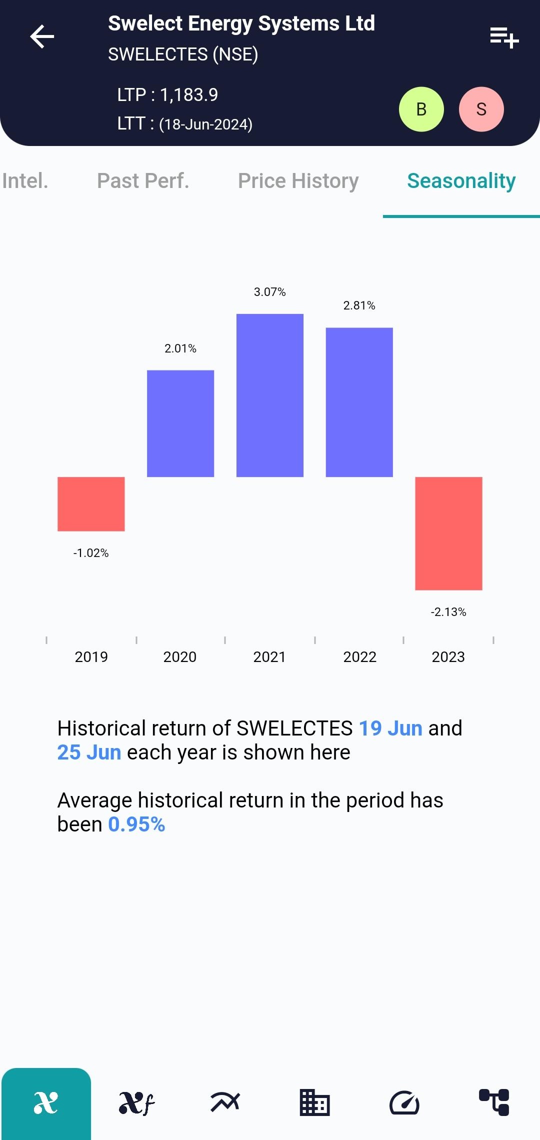 SWELECTES